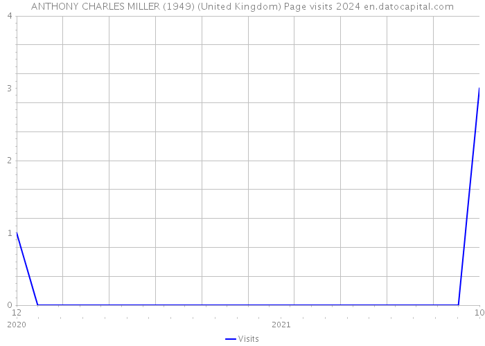 ANTHONY CHARLES MILLER (1949) (United Kingdom) Page visits 2024 