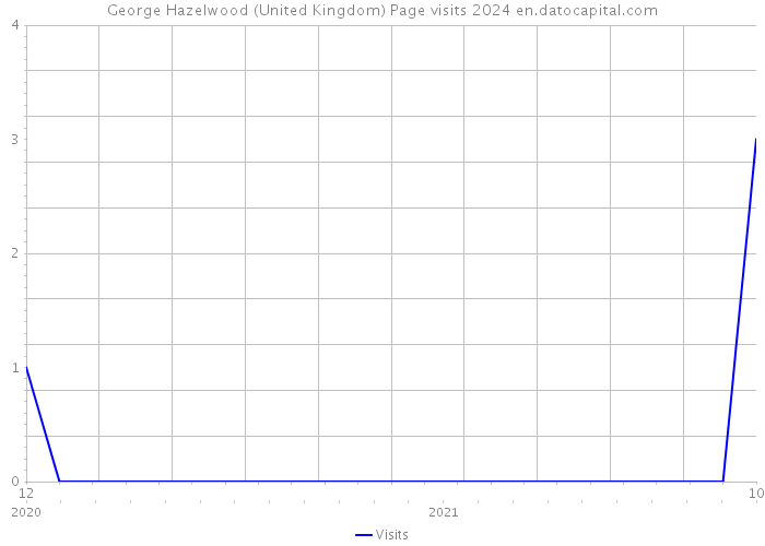George Hazelwood (United Kingdom) Page visits 2024 