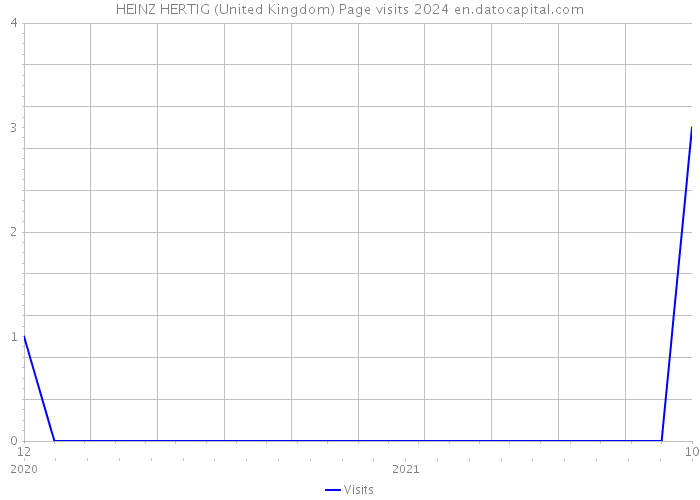 HEINZ HERTIG (United Kingdom) Page visits 2024 