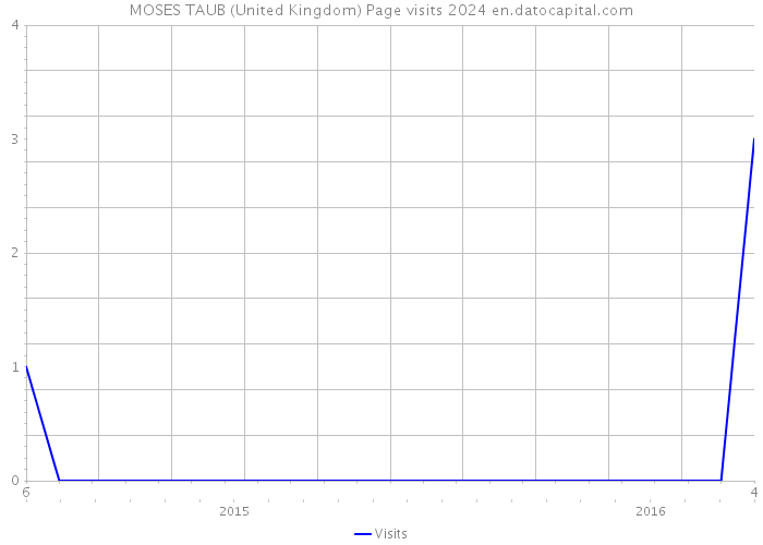 MOSES TAUB (United Kingdom) Page visits 2024 