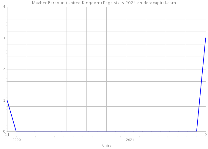 Macher Farsoun (United Kingdom) Page visits 2024 