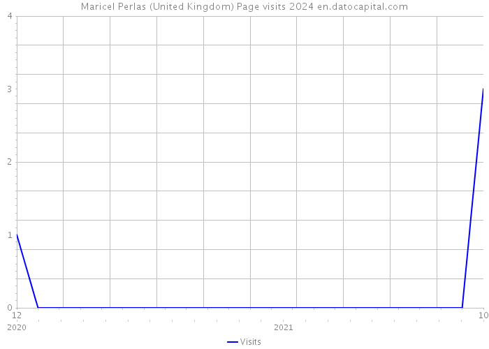 Maricel Perlas (United Kingdom) Page visits 2024 