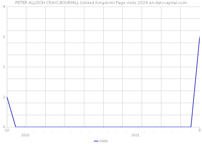 PETER ALLISON CRAIG BOURHILL (United Kingdom) Page visits 2024 