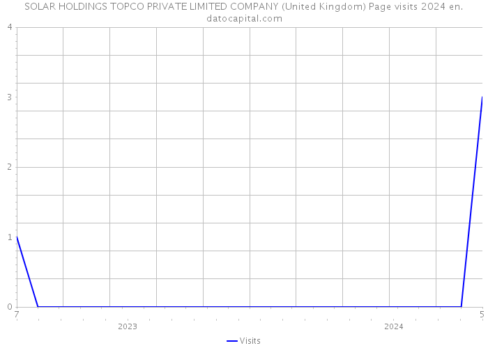 SOLAR HOLDINGS TOPCO PRIVATE LIMITED COMPANY (United Kingdom) Page visits 2024 