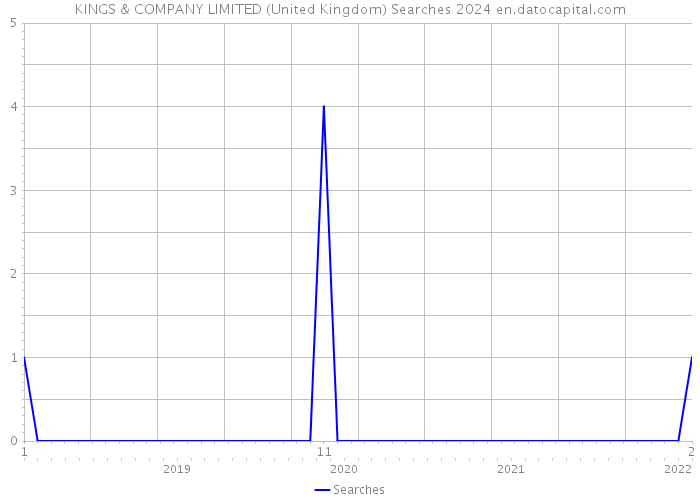 KINGS & COMPANY LIMITED (United Kingdom) Searches 2024 