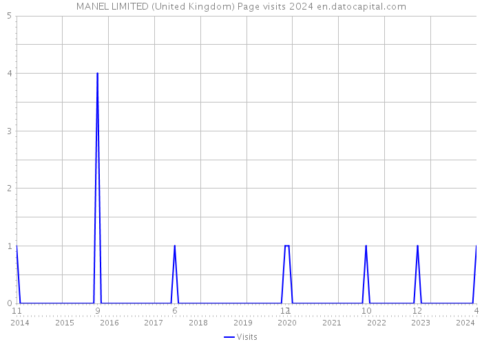 MANEL LIMITED (United Kingdom) Page visits 2024 