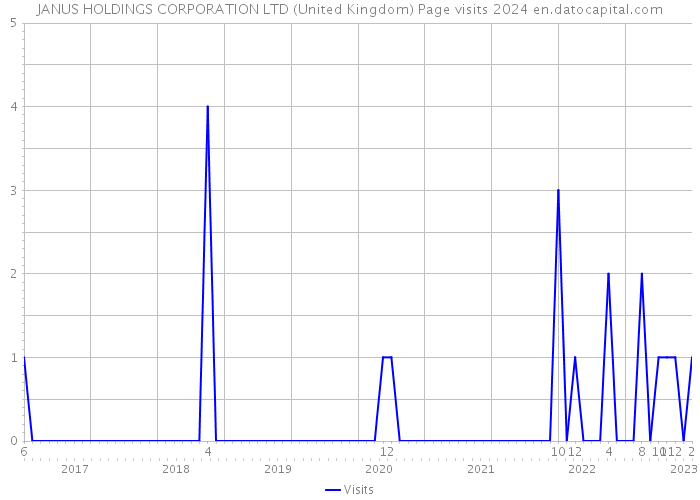 JANUS HOLDINGS CORPORATION LTD (United Kingdom) Page visits 2024 