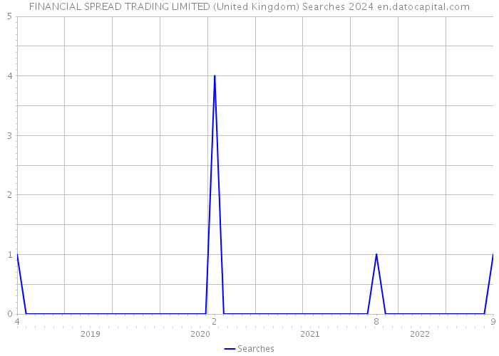 FINANCIAL SPREAD TRADING LIMITED (United Kingdom) Searches 2024 