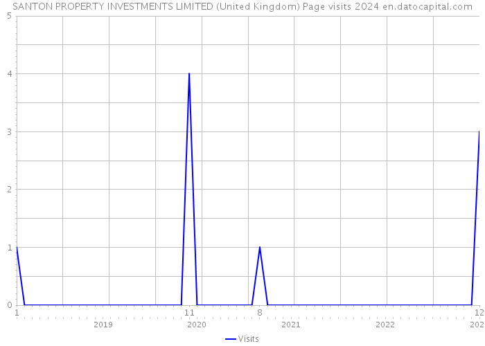 SANTON PROPERTY INVESTMENTS LIMITED (United Kingdom) Page visits 2024 