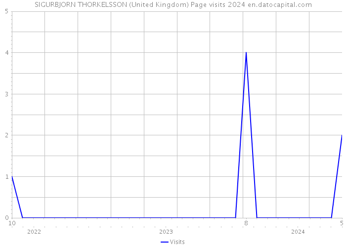 SIGURBJORN THORKELSSON (United Kingdom) Page visits 2024 