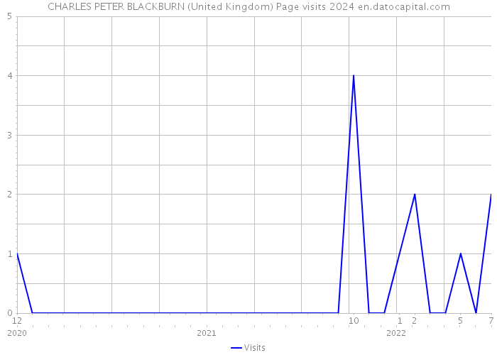 CHARLES PETER BLACKBURN (United Kingdom) Page visits 2024 