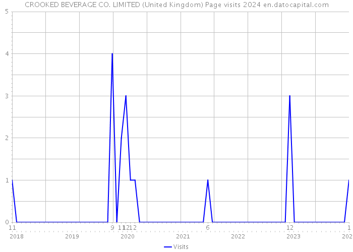 CROOKED BEVERAGE CO. LIMITED (United Kingdom) Page visits 2024 