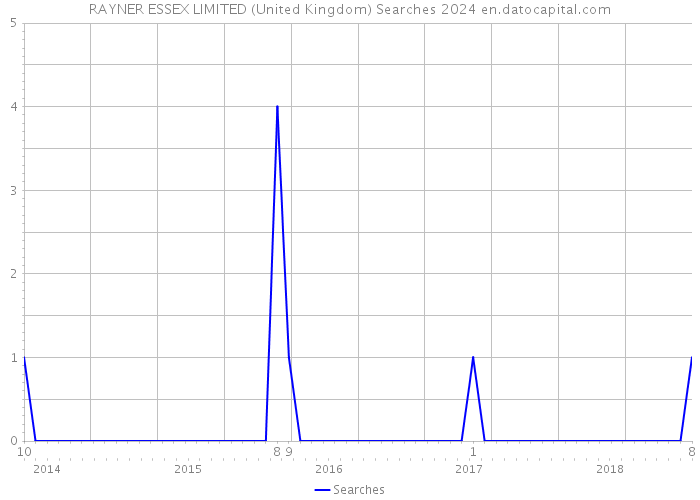 RAYNER ESSEX LIMITED (United Kingdom) Searches 2024 