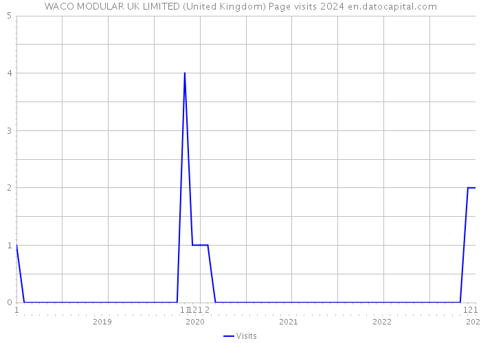 WACO MODULAR UK LIMITED (United Kingdom) Page visits 2024 