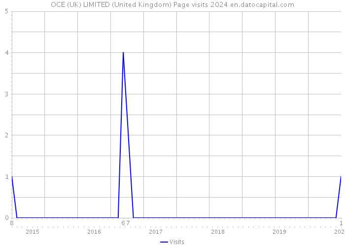 OCE (UK) LIMITED (United Kingdom) Page visits 2024 