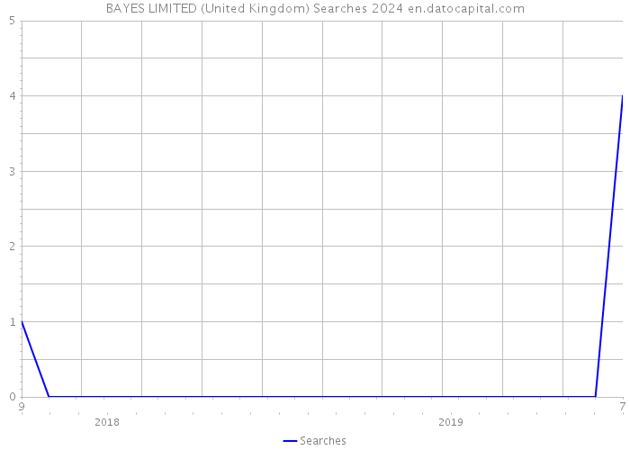 BAYES LIMITED (United Kingdom) Searches 2024 
