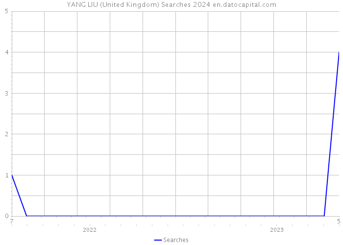 YANG LIU (United Kingdom) Searches 2024 