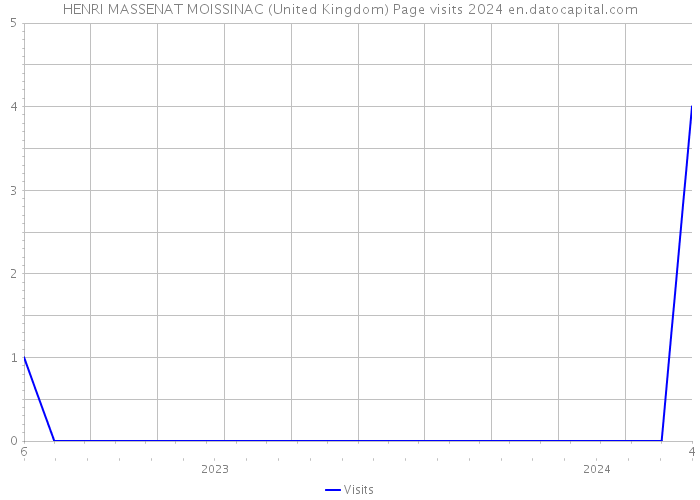 HENRI MASSENAT MOISSINAC (United Kingdom) Page visits 2024 