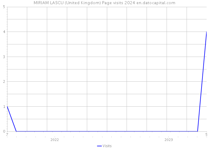 MIRIAM LASCU (United Kingdom) Page visits 2024 