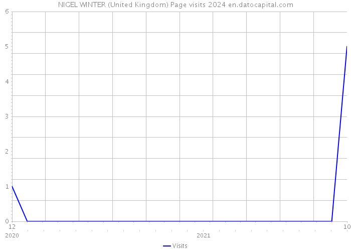 NIGEL WINTER (United Kingdom) Page visits 2024 