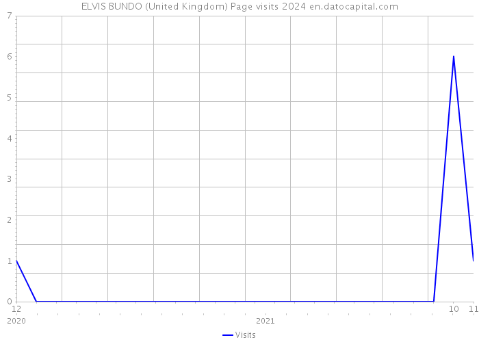 ELVIS BUNDO (United Kingdom) Page visits 2024 