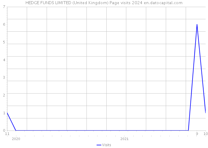 HEDGE FUNDS LIMITED (United Kingdom) Page visits 2024 
