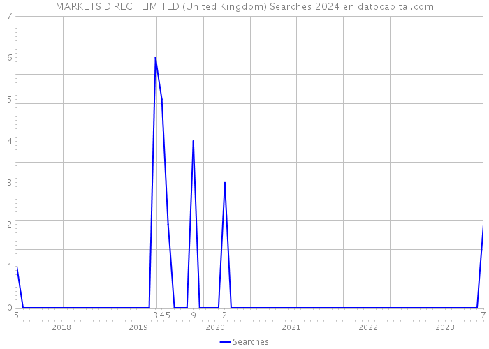 MARKETS DIRECT LIMITED (United Kingdom) Searches 2024 