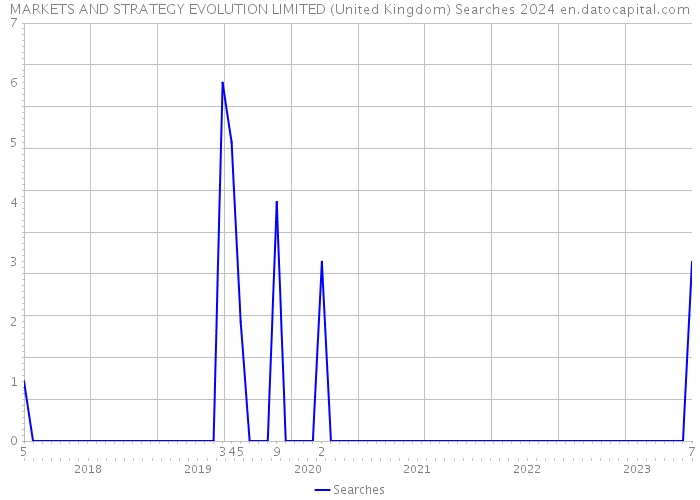 MARKETS AND STRATEGY EVOLUTION LIMITED (United Kingdom) Searches 2024 