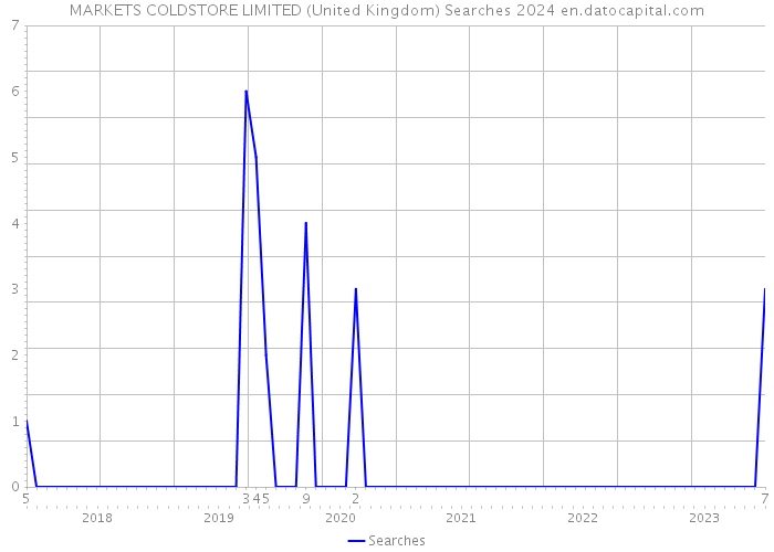 MARKETS COLDSTORE LIMITED (United Kingdom) Searches 2024 
