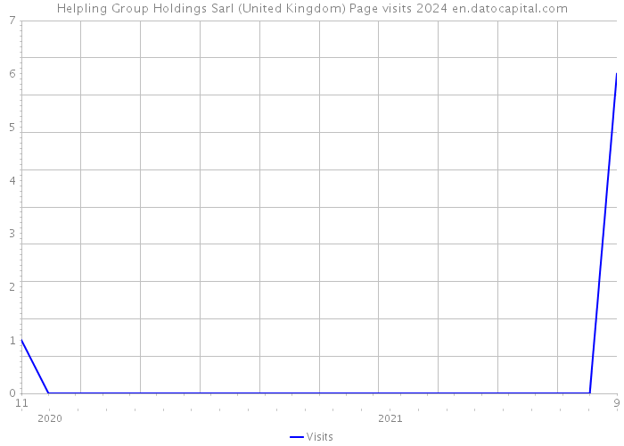 Helpling Group Holdings Sarl (United Kingdom) Page visits 2024 