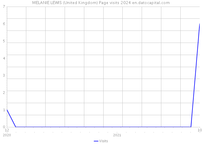 MELANIE LEWIS (United Kingdom) Page visits 2024 