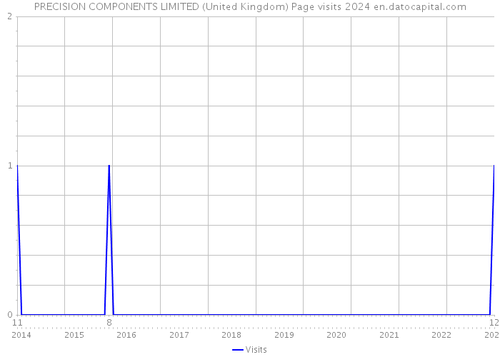 PRECISION COMPONENTS LIMITED (United Kingdom) Page visits 2024 