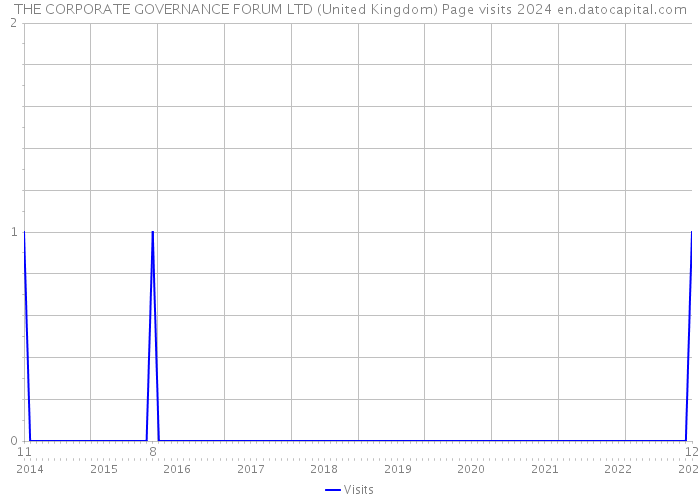 THE CORPORATE GOVERNANCE FORUM LTD (United Kingdom) Page visits 2024 