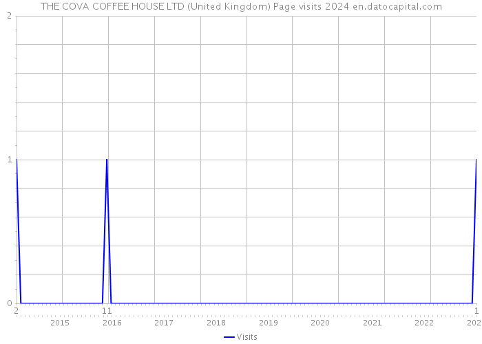 THE COVA COFFEE HOUSE LTD (United Kingdom) Page visits 2024 