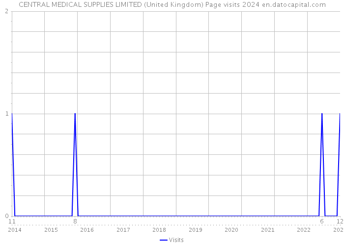 CENTRAL MEDICAL SUPPLIES LIMITED (United Kingdom) Page visits 2024 