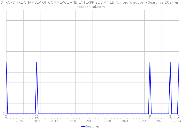 SHROPSHIRE CHAMBER OF COMMERCE AND ENTERPRISE LIMITED (United Kingdom) Searches 2024 