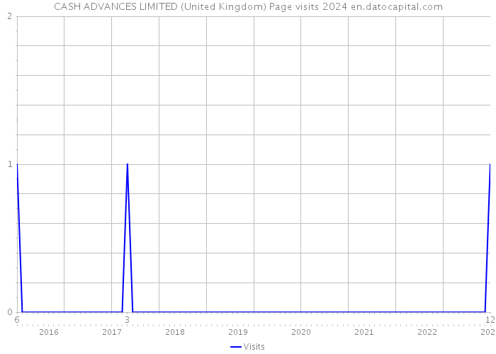 CASH ADVANCES LIMITED (United Kingdom) Page visits 2024 