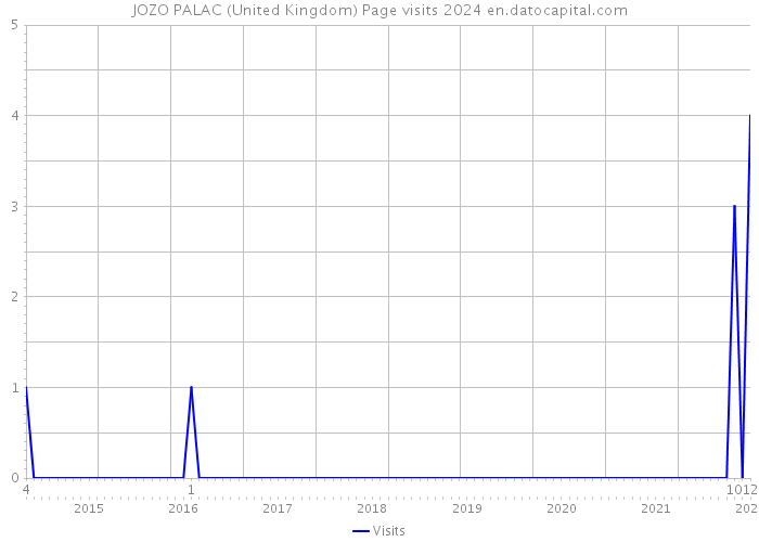 JOZO PALAC (United Kingdom) Page visits 2024 
