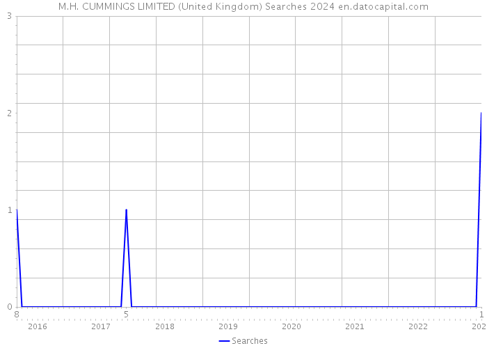 M.H. CUMMINGS LIMITED (United Kingdom) Searches 2024 