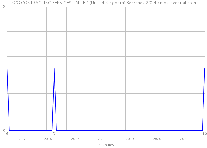 RCG CONTRACTING SERVICES LIMITED (United Kingdom) Searches 2024 