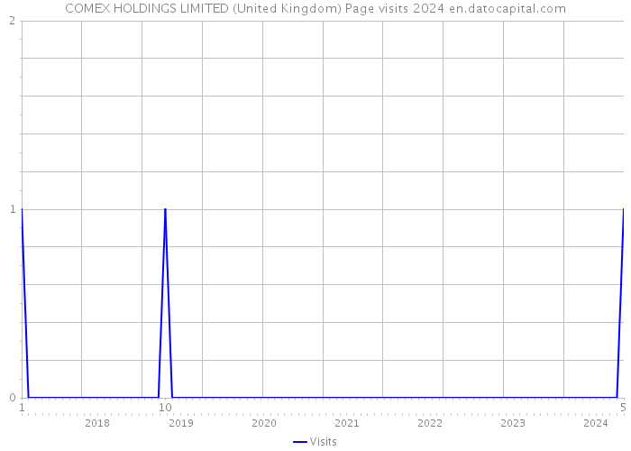 COMEX HOLDINGS LIMITED (United Kingdom) Page visits 2024 