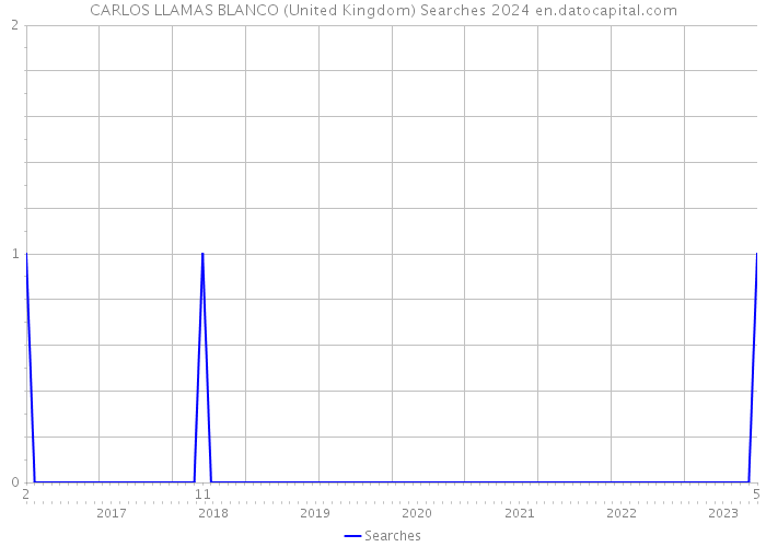 CARLOS LLAMAS BLANCO (United Kingdom) Searches 2024 