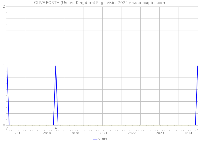 CLIVE FORTH (United Kingdom) Page visits 2024 