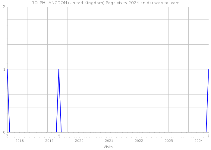 ROLPH LANGDON (United Kingdom) Page visits 2024 