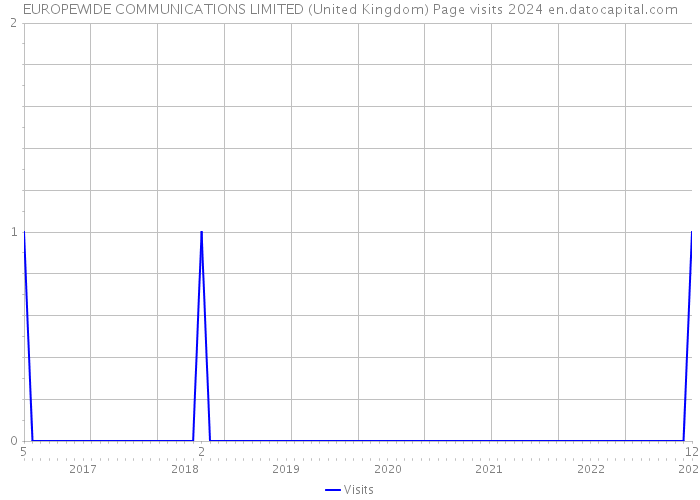 EUROPEWIDE COMMUNICATIONS LIMITED (United Kingdom) Page visits 2024 