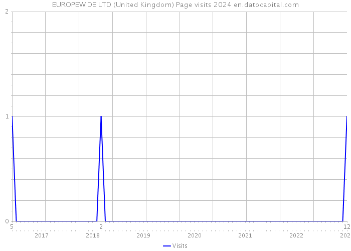 EUROPEWIDE LTD (United Kingdom) Page visits 2024 