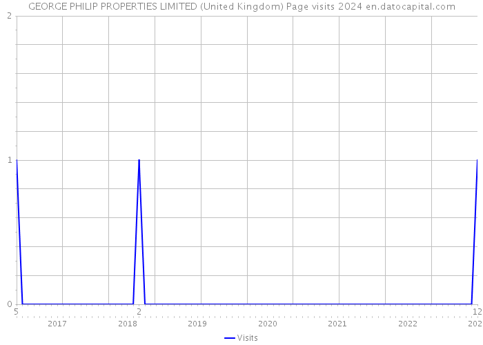 GEORGE PHILIP PROPERTIES LIMITED (United Kingdom) Page visits 2024 