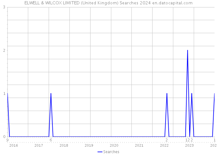 ELWELL & WILCOX LIMITED (United Kingdom) Searches 2024 