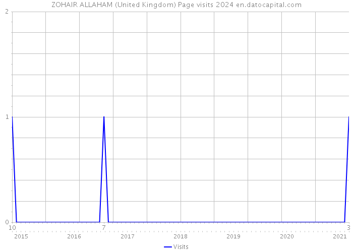 ZOHAIR ALLAHAM (United Kingdom) Page visits 2024 
