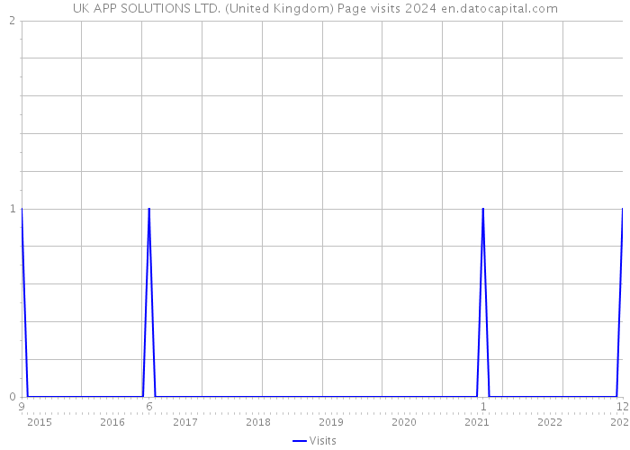 UK APP SOLUTIONS LTD. (United Kingdom) Page visits 2024 